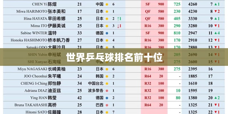 世界乒乓球排名前十位
