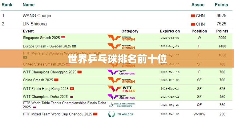 世界乒乓球排名前十位