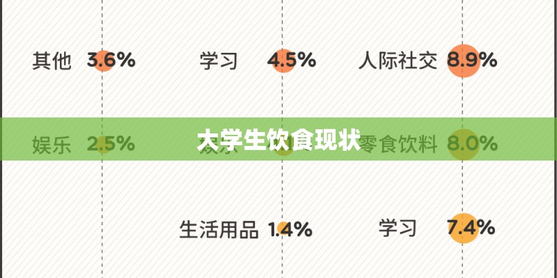大学生饮食现状