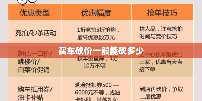 买车砍价一般能砍多少 买车砍价一般能砍多少