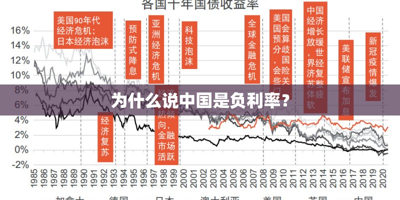 为什么说中国是负利率？