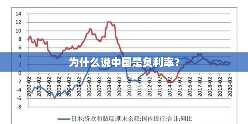 为什么说中国是负利率？