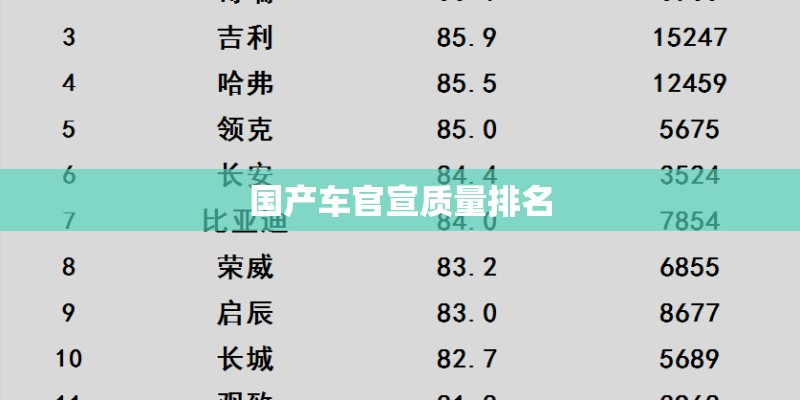 国产车官宣质量排名