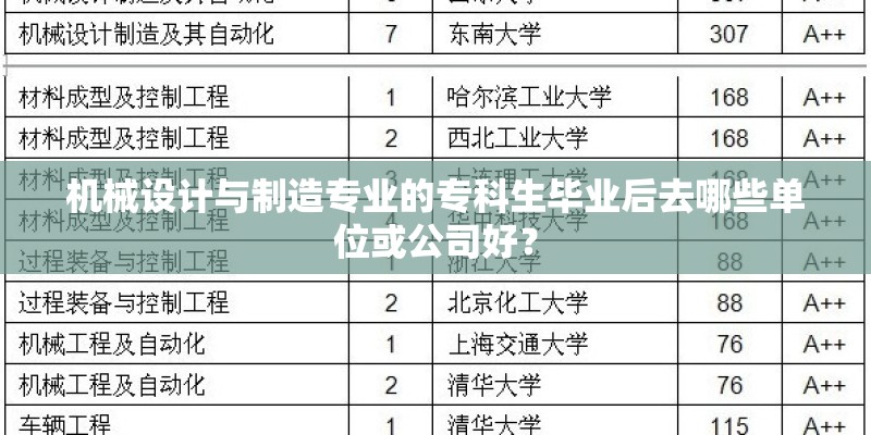机械设计与制造专业的专科生毕业后去哪些单位或公司好？