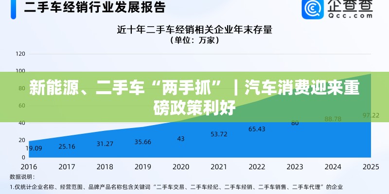 新能源、二手车“两手抓”｜汽车消费迎来重磅政策利好