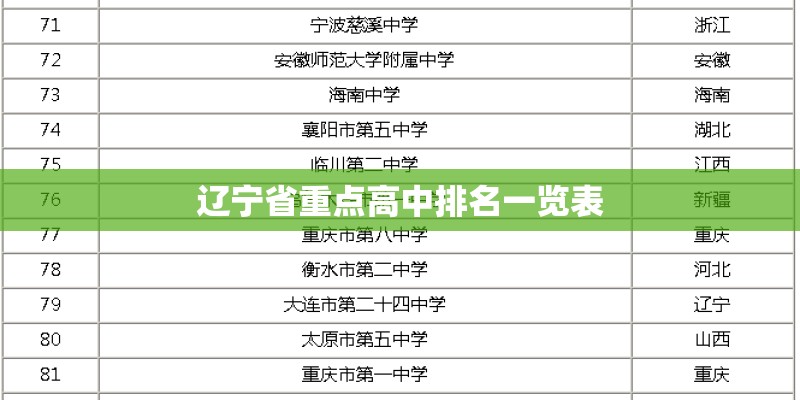 辽宁省重点高中排名一览表