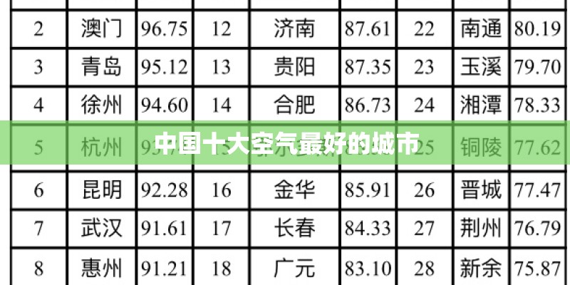 中国十大空气最好的城市