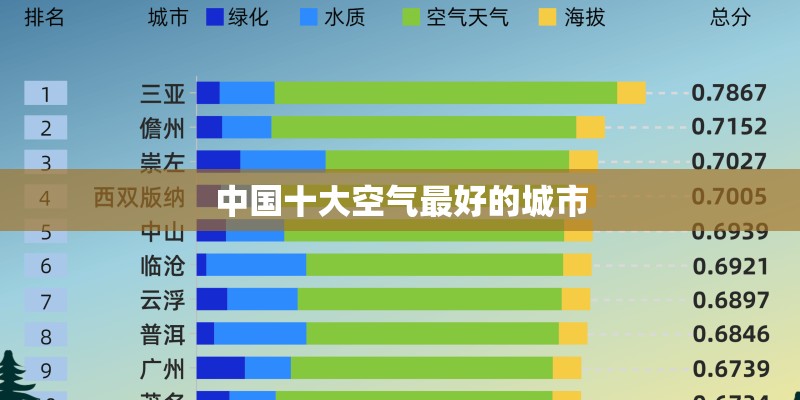 中国十大空气最好的城市